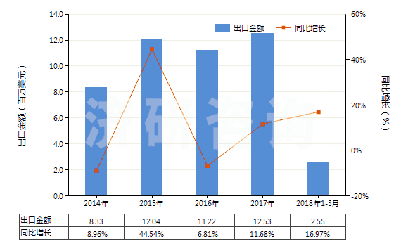 2014-2018年3月中國注射吹塑機(HS84773020)出口總額及增速統(tǒng)計 2014-2018年3月中國注射吹塑機(HS84773020)出口總額及增速統(tǒng)計